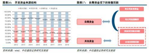 房地產三條紅線之后，中小房企彎道超車機會何以更小